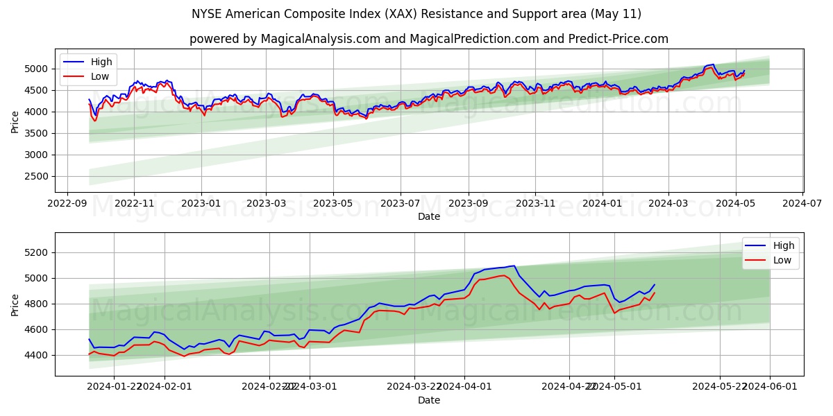 NYSE American Composite Index (XAX) price movement in the coming days
